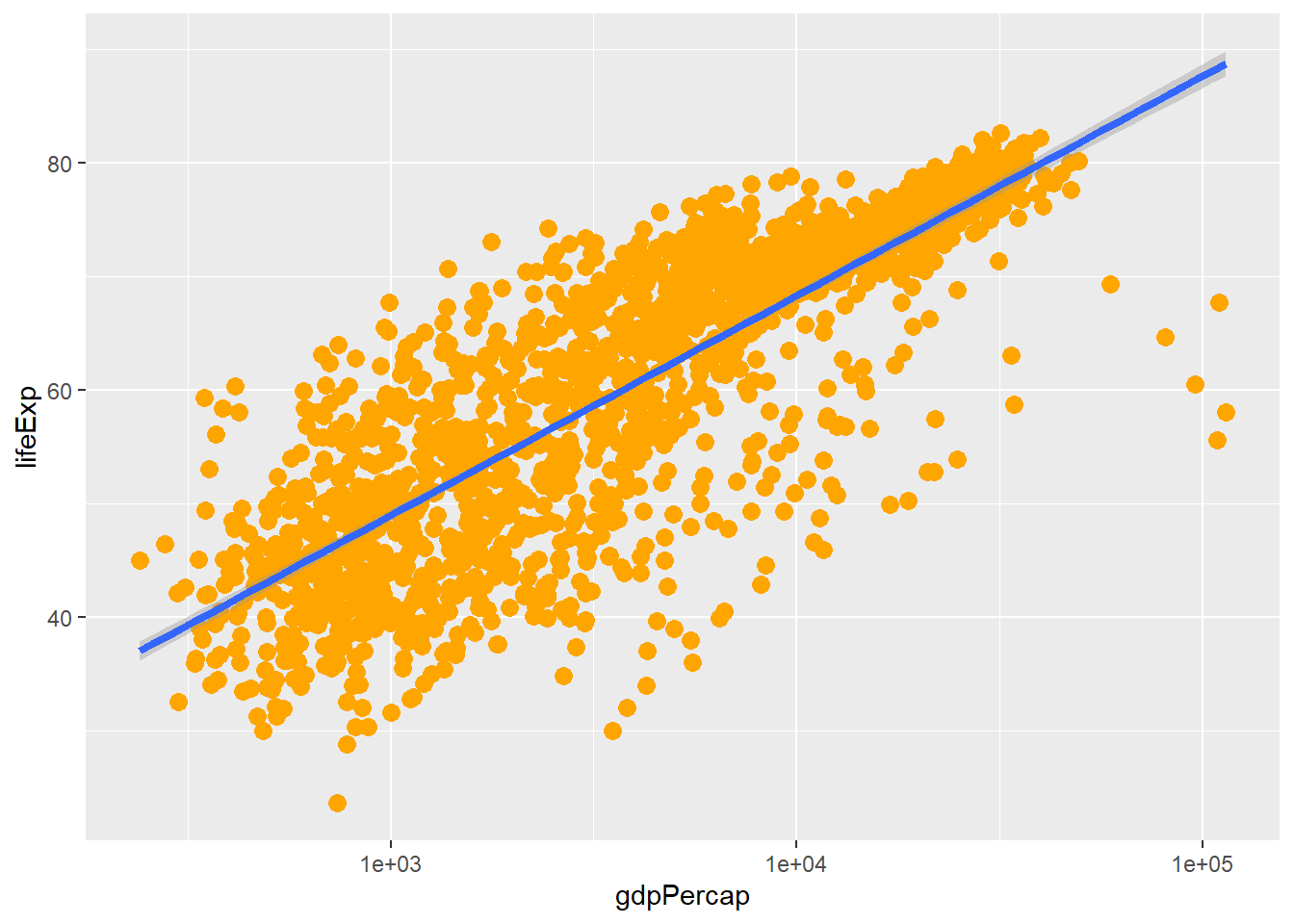 Scatter plot of life expectancy vs GDP per capita with a trend line summarising the relationship between variables. The plot illustrates the possibilities for styling visualisations in ggplot2 with data points enlarged, coloured orange, and displayed without transparency.