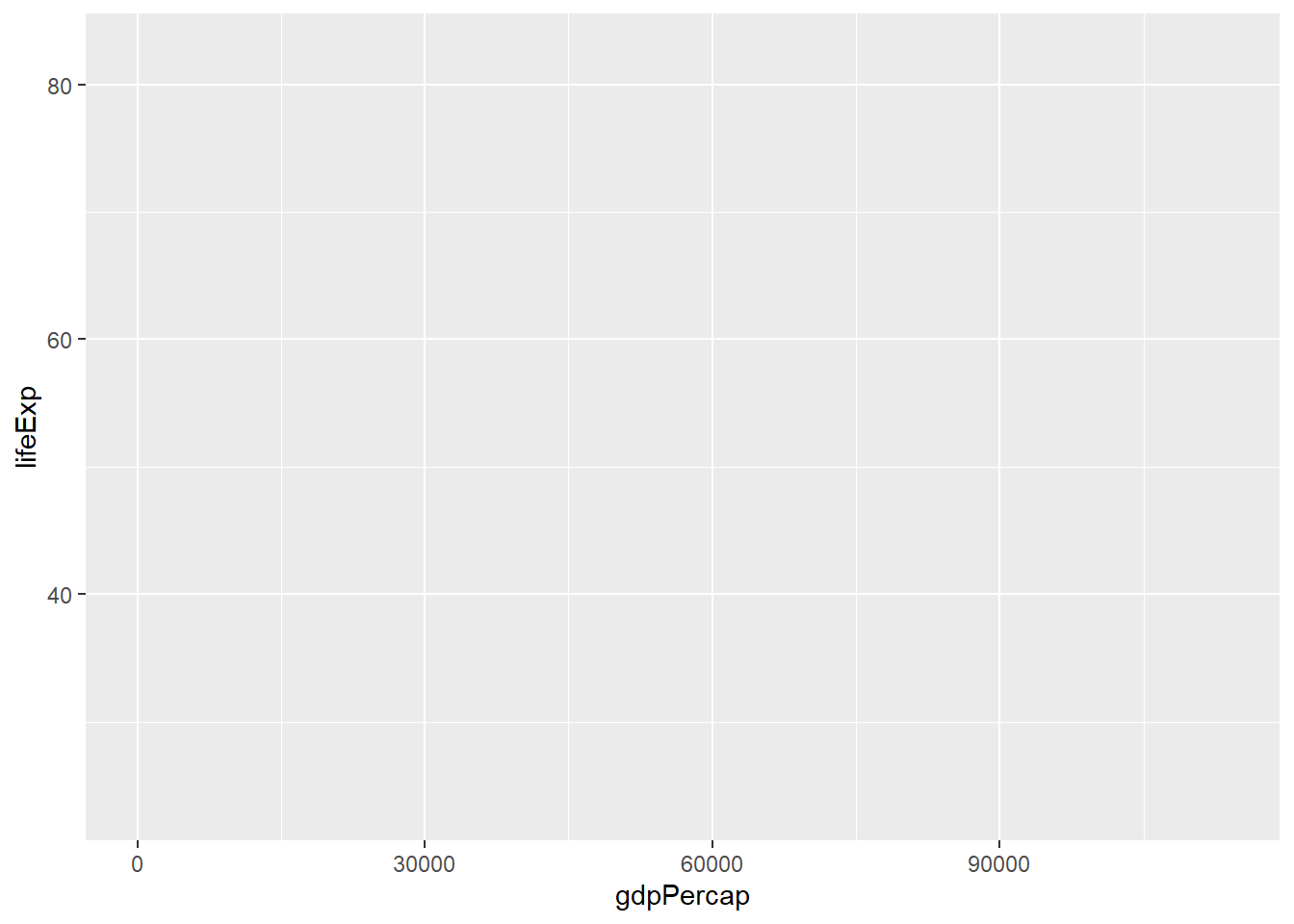 Plotting area with axes for a scatter plot of life expectancy vs GDP, with no data points visible.
