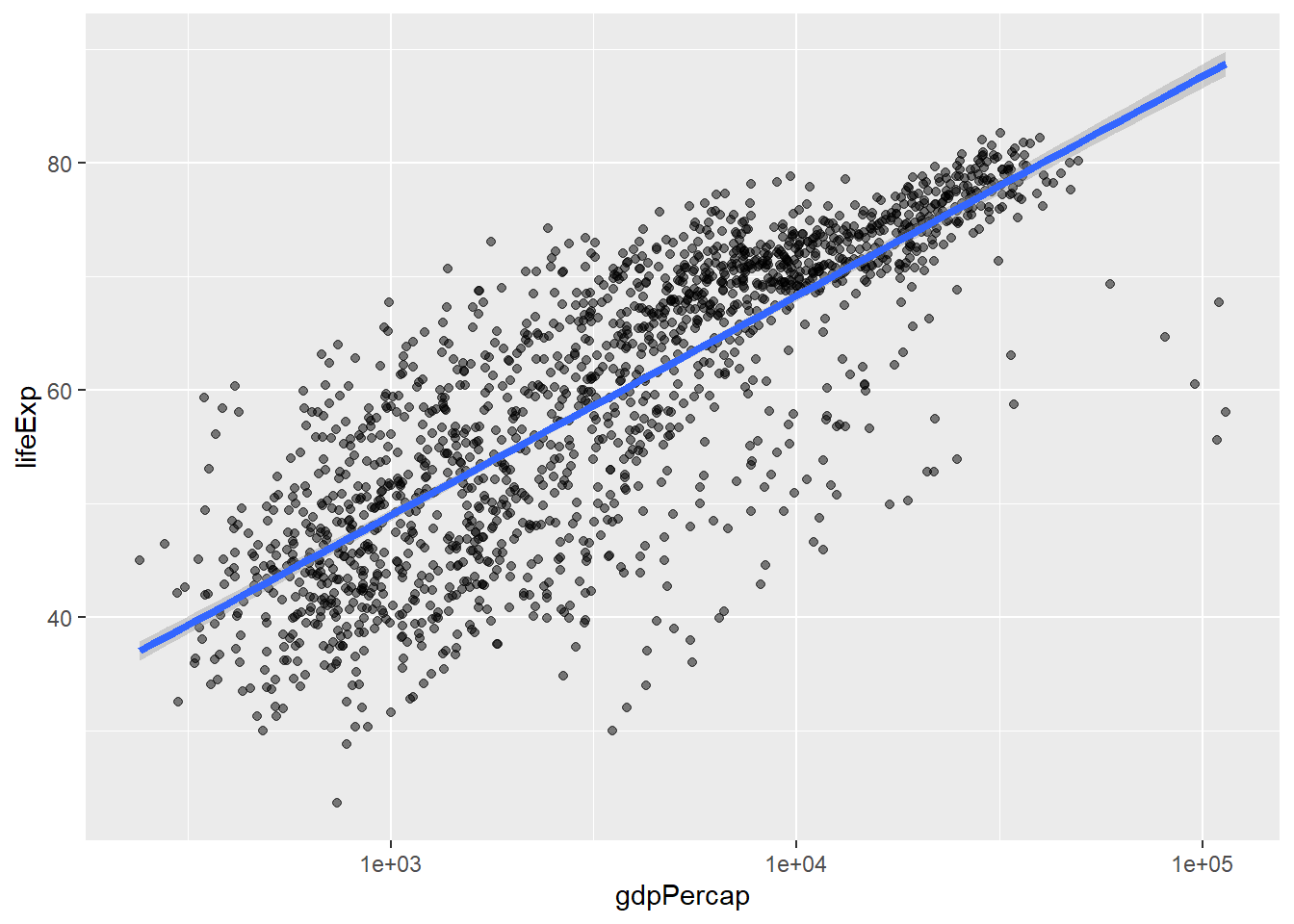 Scatter plot of life expectancy vs GDP per capita with a trend line summarising the relationship between variables. The blue trend line is slightly thicker than in the previous figure.
